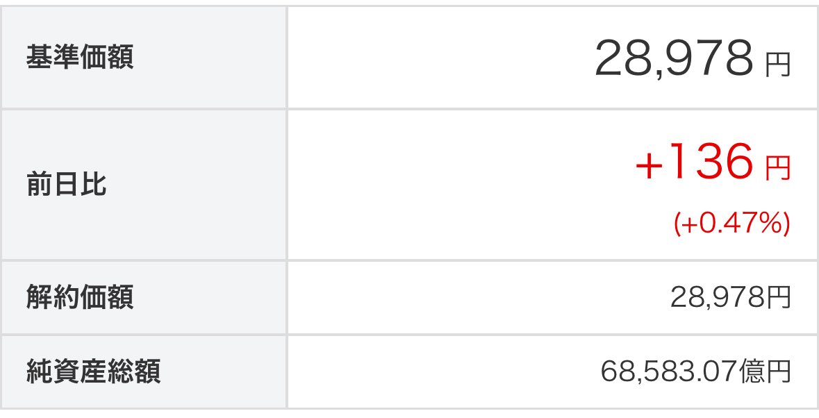 tonkats_index's tweet image. 【朗報】eMAXIS Slim 全世界株式(オルカン)

＿人人人人人人人人人人人人＿ 
＞　またまた史上最高値更新　＜ 
  Y^Y^Y^Y^Υ^Y^Y^Y^Y^Υ^Y

保有者全員が含み益！最高すぎるぜ。