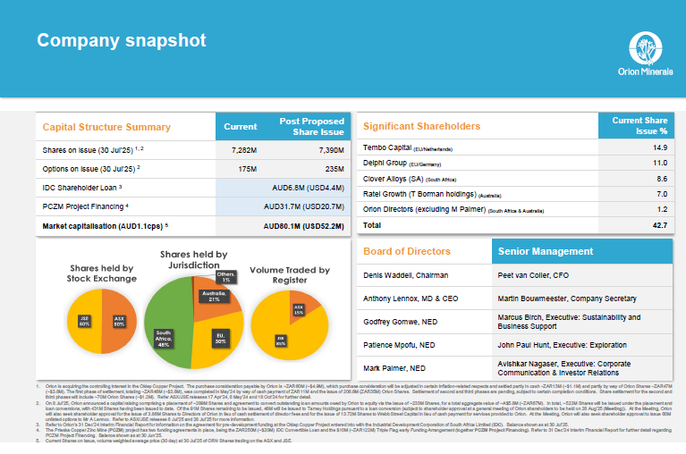 KRIS (@keyterrech) on Twitter photo For those not in the know, <a href="/OrionMinerals/">Orion Minerals</a> is a junior miner dual-listed in SA and Australia. This is the company in a snapshot
#UnlocktheStock
<a href="/FinanceGhost/">The Finance Ghost</a> <a href="/CMicrocaps/">CMicrocaps</a> <a href="/lumiglobal/">Lumi Global</a> <a href="/EasyEquities/">EasyEquities</a> For those not in the know, <a href="/OrionMinerals/">Orion Minerals</a> is a junior miner dual-listed in SA and Australia. This is the company in a snapshot
#UnlocktheStock
<a href="/FinanceGhost/">The Finance Ghost</a> <a href="/CMicrocaps/">CMicrocaps</a> <a href="/lumiglobal/">Lumi Global</a> <a href="/EasyEquities/">EasyEquities</a>