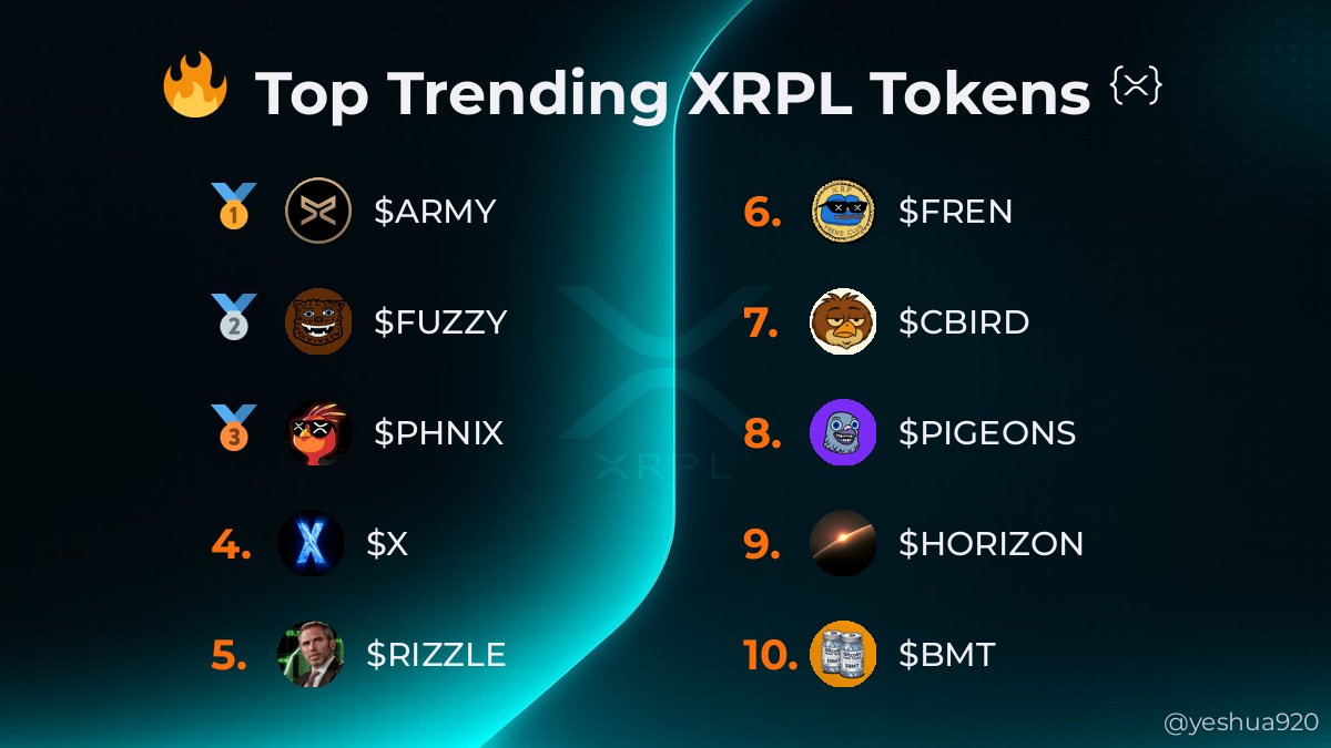 Yeshua | XRPL | SYNNQ (@yeshua920) on Twitter photo ๐ฅ Top 10 Trending
๐ฅ $ARMY @army_xrp589
๐ฅ $FUZZY <a href="/fuzzy_xrp/">Fuzzybear</a>
๐ฅ $PHNIX <a href="/phnix_xrp/">Phoenix - $PHNIX</a>
4๏ธโฃ $X @xonxrpcommunity
5๏ธโฃ $RIZZLE @rizzle_xrp
6๏ธโฃ $FREN @xrpl_frens_club
7๏ธโฃ $CBIRD @commonbird_xrpl
8๏ธโฃ $PIGEONS @dannym_pigeons
9๏ธโฃ $HORIZON @horizonxrpl
๐ $BMT @btcmaxitears ๐ฅ Top 10 Trending
๐ฅ $ARMY @army_xrp589
๐ฅ $FUZZY <a href="/fuzzy_xrp/">Fuzzybear</a>
๐ฅ $PHNIX <a href="/phnix_xrp/">Phoenix - $PHNIX</a>
4๏ธโฃ $X @xonxrpcommunity
5๏ธโฃ $RIZZLE @rizzle_xrp
6๏ธโฃ $FREN @xrpl_frens_club
7๏ธโฃ $CBIRD @commonbird_xrpl
8๏ธโฃ $PIGEONS @dannym_pigeons
9๏ธโฃ $HORIZON @horizonxrpl
๐ $BMT @btcmaxitears