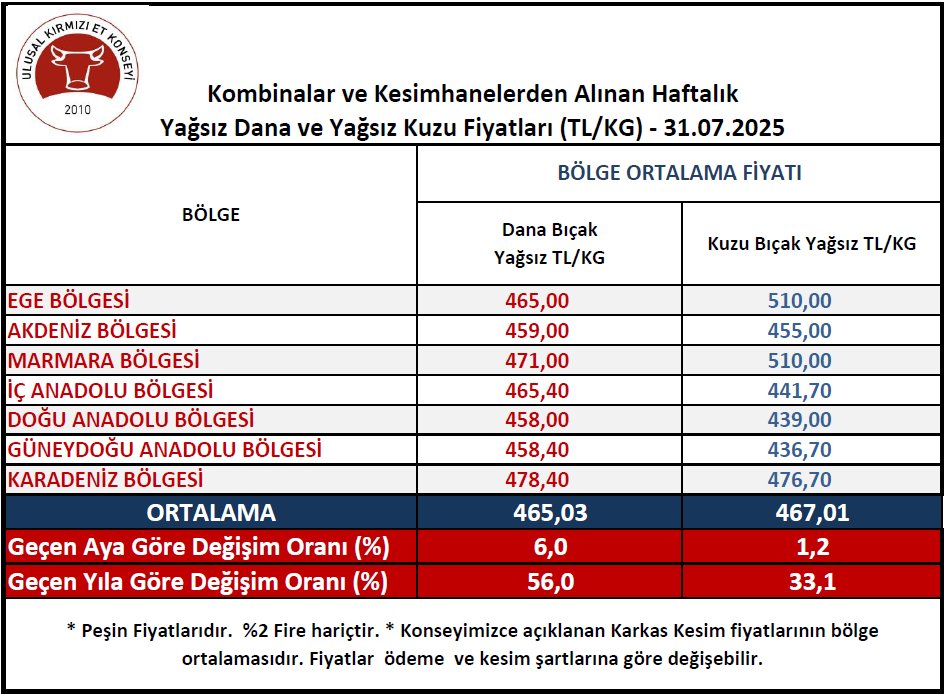 #UKON #DanaKuzuKarkas #DanaKuzuKarkasFiyatları 31.07.2025 Tarihinde Alınan Kombinalar ve Kesimhanelerden Alınan Haftalık Yağsız Dana ve Yağsız Kuzu Fiyatları Diğer Haftalar için : ukon.org.tr