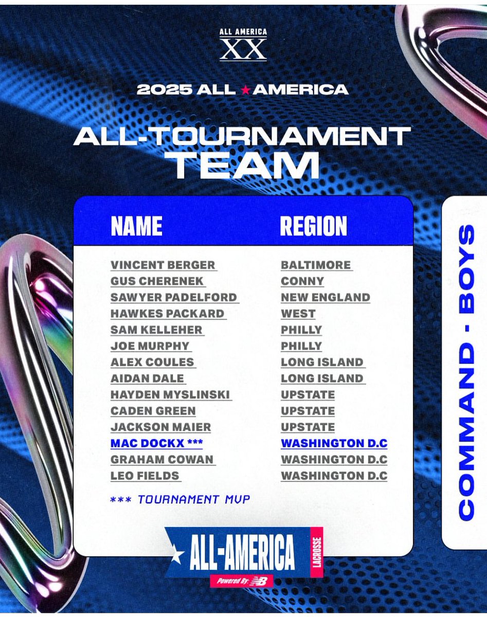 Mack Dockx
--&gt; MVP and All-Tournament Team