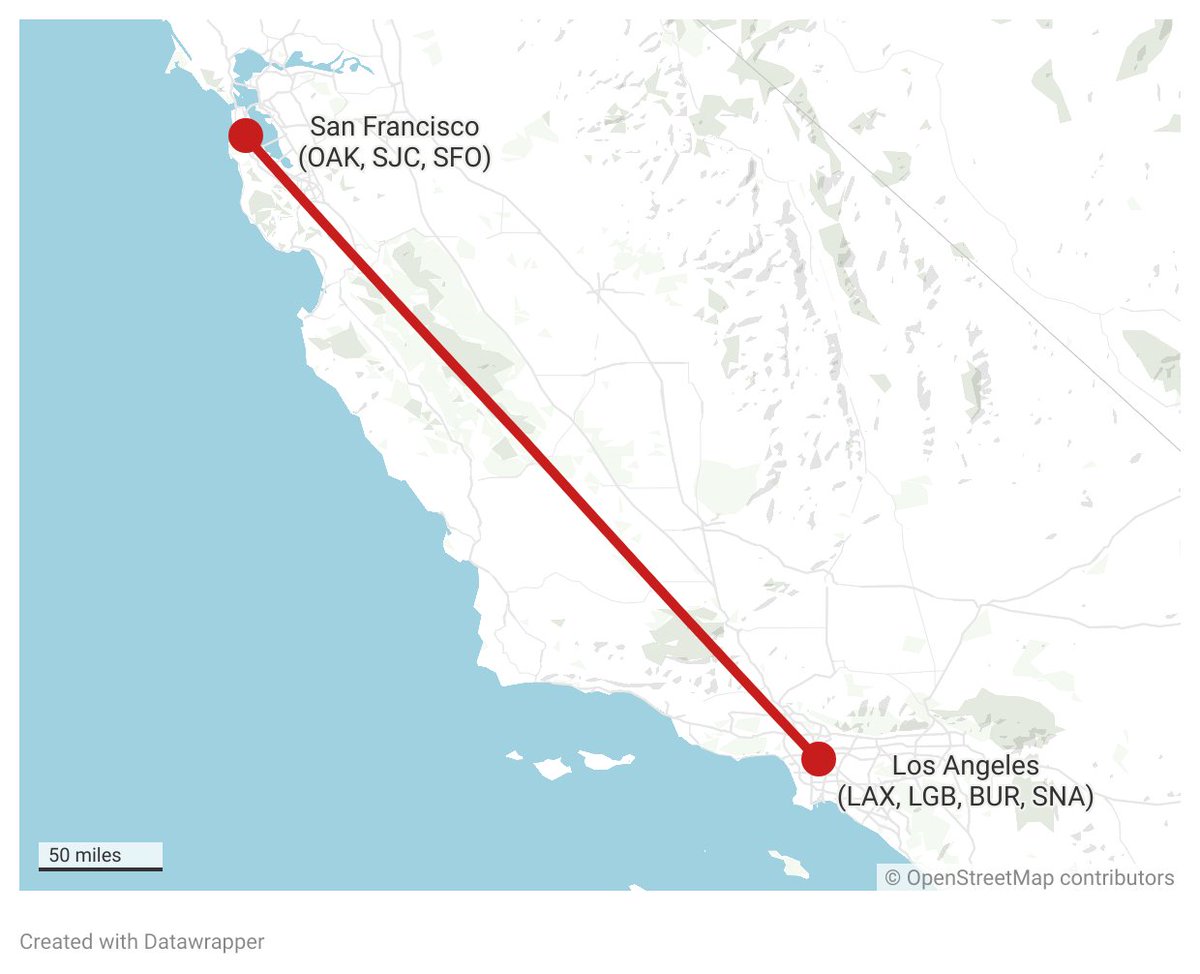 Today, Los Angeles and the Bay Area will see 130 flights in both directions, equivalent to a plane departing every 6.5 minutes for 18 hours a day. Hard to argue it's not a perfect candidate for fast trains.