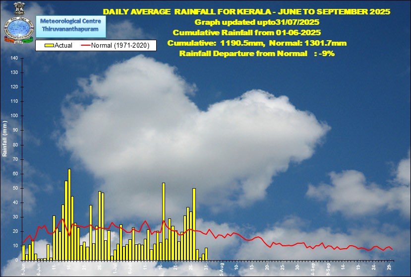 #Kerala ended the month of July with a -12.72% rainfall deficit. However, the second half of the month received 9.51% slightly above-normal rainfall, which helped the state stay within the normal rainfall category for the season.

#KeralaRains
