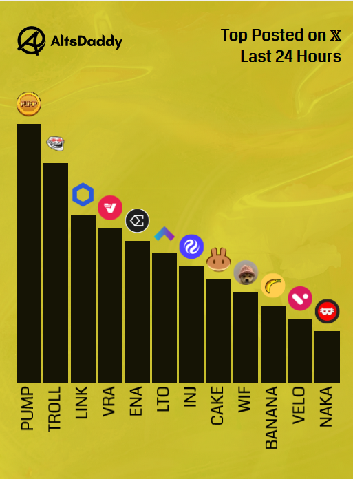 🎗️ Wednesday’s Top Posted #Altcoins 🎗️

1️⃣ $PUMP
2️⃣ $TROLL
3️⃣ $LINK
4️⃣ $VRA
5️⃣ $ENA
6️⃣ $LTO
7️⃣ $INJ
8️⃣ $CAKE
9️⃣ $WIF
🔟 $BANANA
1️⃣1️⃣ $VELO
1️⃣2️⃣ $NAKA

Runner ups: $LTC, $OPEN, $NEAR, $DATA, $SHX

#Altseason2025 #Altcoins $DDY