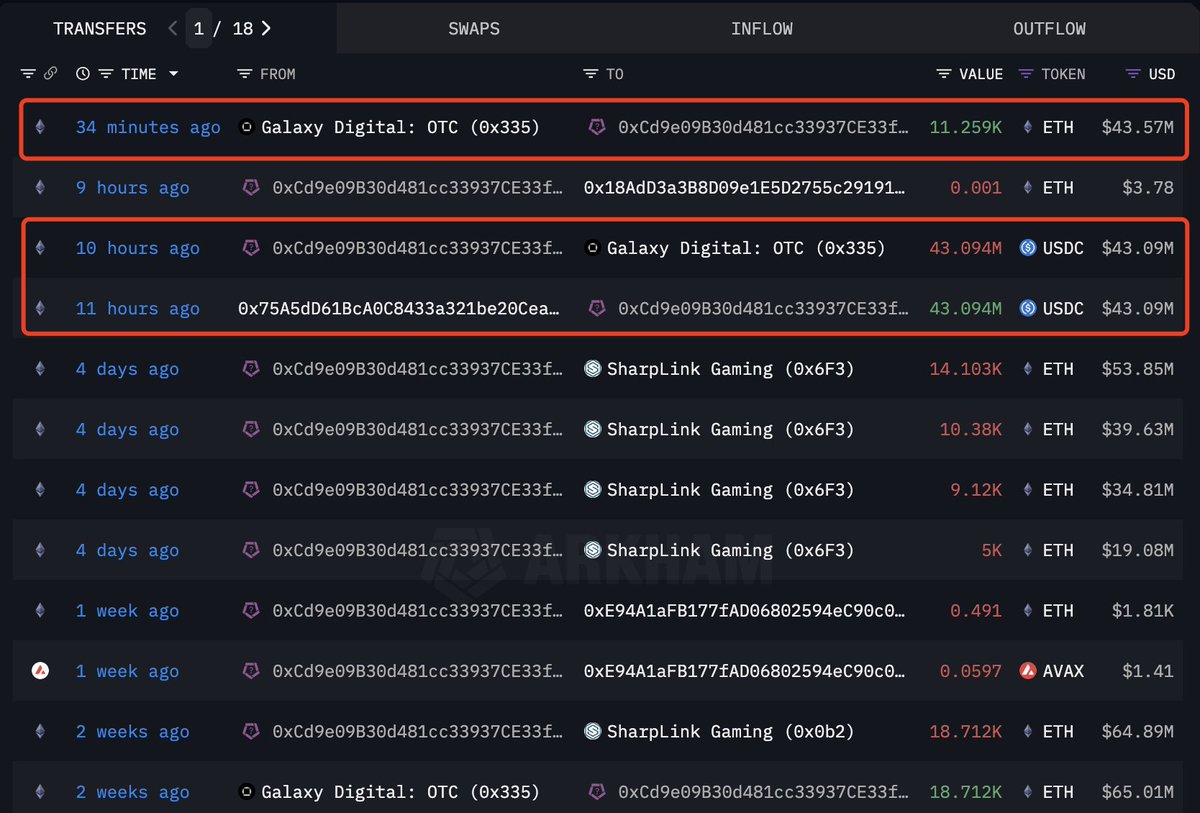 KoinSaati's tweet image. 💸 Lookonchain verilerine göre #SharpLinkGaming, 43,09 milyon $USDC harcayarak 3.828 dolar ortalama fiyatla 11.259 adet #Ethereum (ETH) satın aldı. 

Şirketin toplam $ETH varlığı 449.276’ya (yaklaşık 1,73 milyar dolar) ulaştı. Bu alım, kurumsal yatırımcıların Ethereum’a olan…