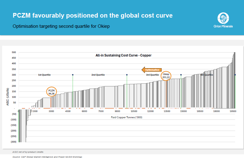 KRIS (@keyterrech) on Twitter photo Lennox explains that both Prieska and Okiep are favourably placed on the global cost curve of copper production. They are also in advanced negotiations with both funders and offtake partners.
<a href="/OrionMinerals/">Orion Minerals</a>
<a href="/FinanceGhost/">The Finance Ghost</a> <a href="/CMicrocaps/">CMicrocaps</a> <a href="/lumiglobal/">Lumi Global</a> <a href="/EasyEquities/">EasyEquities</a> Lennox explains that both Prieska and Okiep are favourably placed on the global cost curve of copper production. They are also in advanced negotiations with both funders and offtake partners.
<a href="/OrionMinerals/">Orion Minerals</a>
<a href="/FinanceGhost/">The Finance Ghost</a> <a href="/CMicrocaps/">CMicrocaps</a> <a href="/lumiglobal/">Lumi Global</a> <a href="/EasyEquities/">EasyEquities</a>