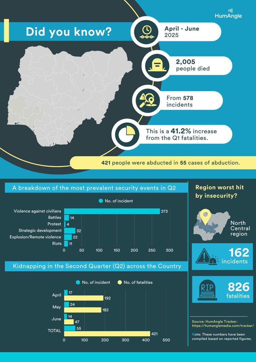 The #HumAngleTracker reveals a 41.2% rise in fatalities since Q1, as abductions &amp; deadly attacks tear through communities across North Central Nigeria.

What does this tragic surge in violence mean for these communities?

Explore the monthly breakdowns: humanglemedia.com/tracker