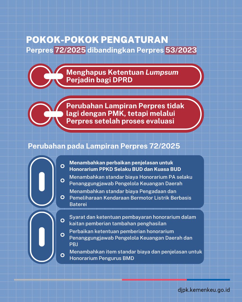 DitjenPK's tweet image. Apa aja sih yang baru di Perpres tersebut?
Yuk simak penjelasan berikut dan beberapa pertanyaan terkait SHSR.

#SHSR
#Perpres72Tahun2025