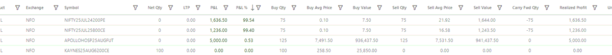 simpli_trade's tweet photo. Today's PnL = +7872 (1.57%)
More Details- https://t.co/TQDC7T7O1v

#trading #traders #StockMarket #sharemarket #verifiedbysensibull #optionbuying #optionselling #optiontrading #algotrading #stocks #StocksToBuy #INTRADAY https://t.co/CI5eGm5XHG