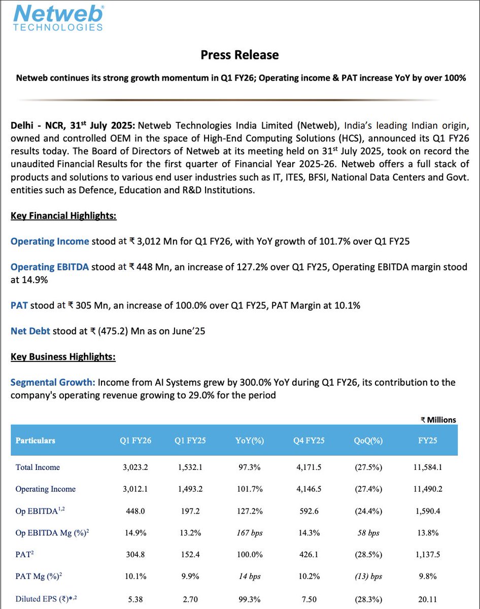 AimInvestments's tweet image. Netweb: Good Results PAT jumps 100% YoY, margin improved, Income from AI system up 300%

TTM PE is 102, will drop to 90 post this result