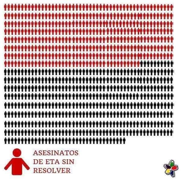 ConsuorF's tweet photo. #TalDiaComoHoy de 1983 #ETA-CCAA asesinó a los @guardiacivil Enrique Rúa y Rafael Gil en en el puerto de #Getaria, pese a numerosos testigos nadie quiso colaborar.

Nadie ha pagó por asesinarles, pese haber confesiones de dos de sus asesinos.

También #impunes🧵 https://t.co/I8URPgenai