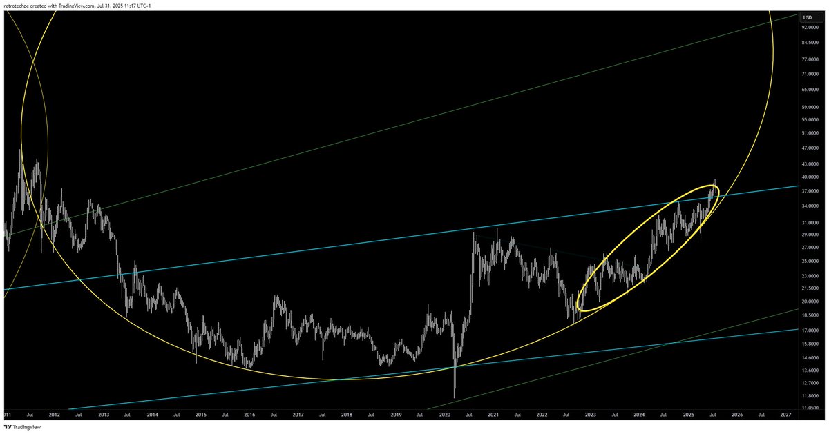 Silver weekly - will settle at around $36 if you ask me for a while, at least