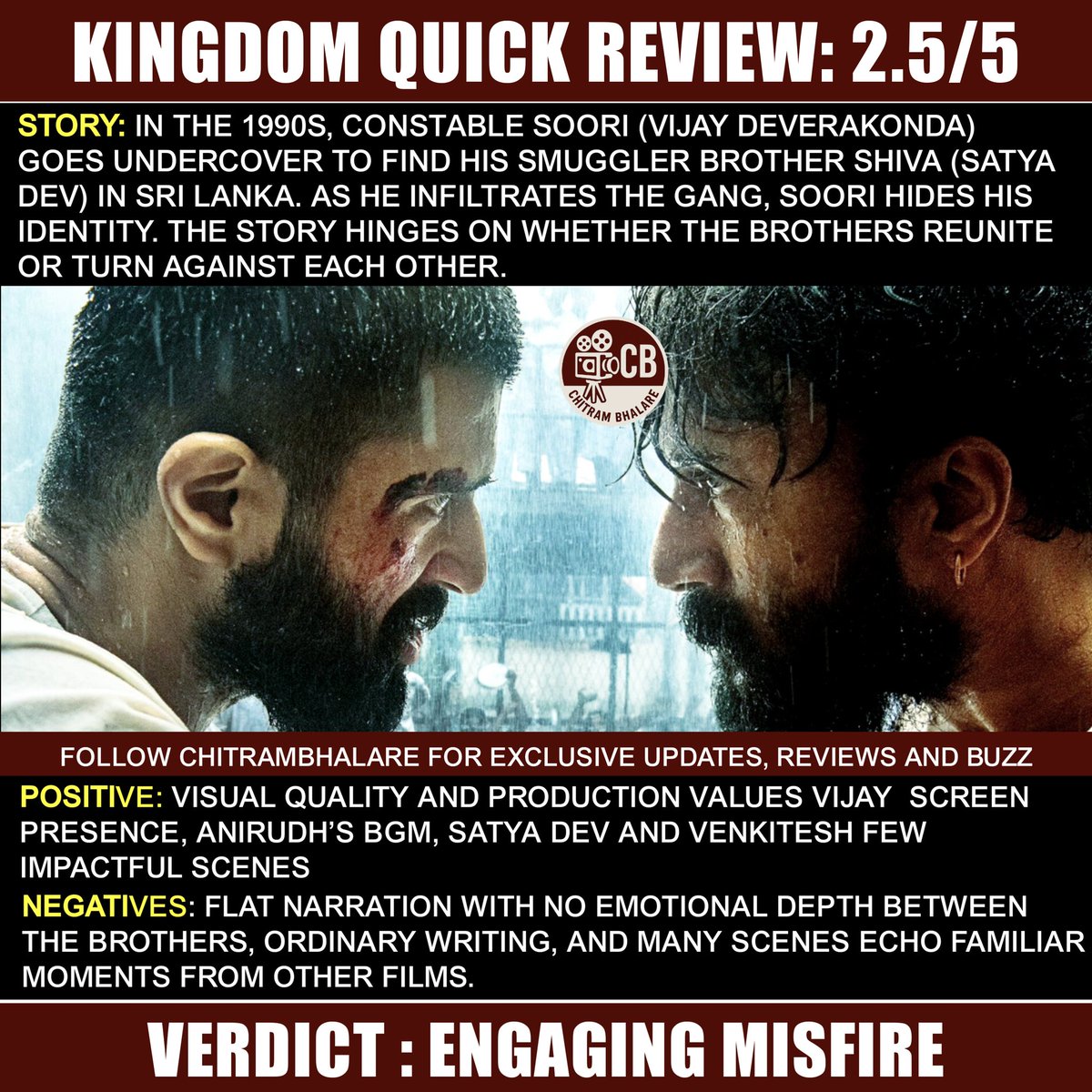 chitrambhalareI's tweet image. #KingdomReview : ENGAGING MISFIRE

OUR RATING : 2.5/5

#VIJAYDEVARAKONDA PERFORMANCE 👌💥

#SATYADEV AND #VENKATESH GOOD AT ROLES

#BHAGYASHRIBORSE  APPEARS IN A DE-GLAM ROLE BUT ADDS LITTLE TO THE STORY.