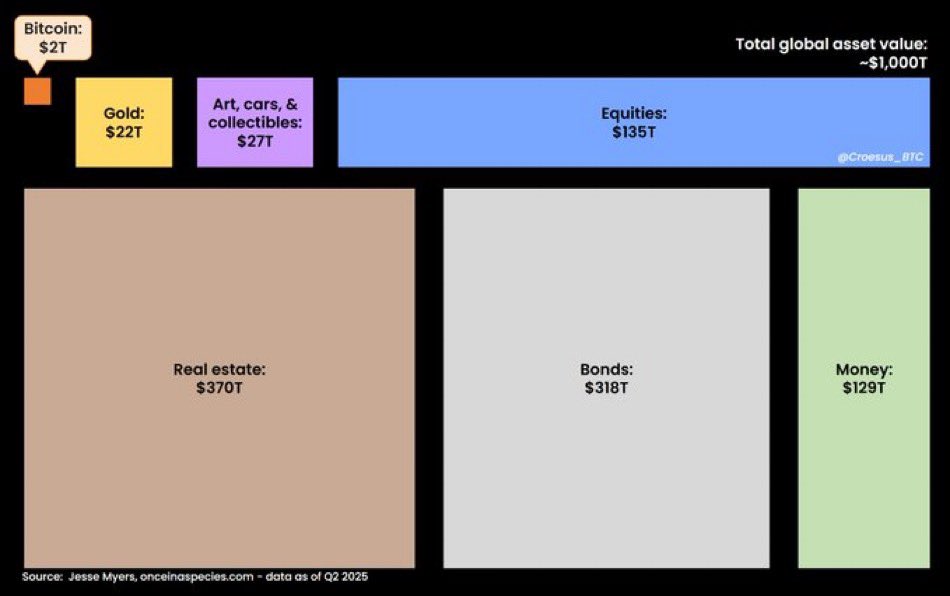 #BITCOIN IS JUST 0.2% OF GLOBAL ASSETS 🤯

WHAT HAPPENS WHEN IT HITS 2%?
