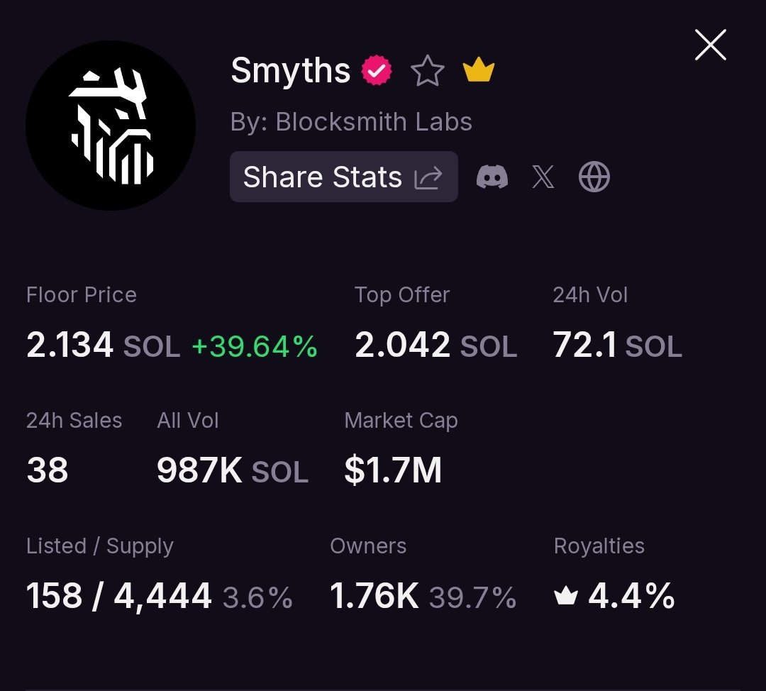 In my opinion, as I predicted, <a href="/SmythsNFT/">Smyths</a> is slowly and logically and without excitement rising, which is a good sign. Just in this case, you need to be patient because it may take a few weeks to reach higher numbers. Trust the <a href="/BlocksmithLabs/">Blocksmith Labs</a>, they are doing their job well. 🙏