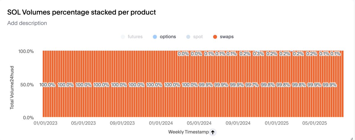Explain this.
Bitcoin options volumes are recording a record high compared to perps.
While the "crypto options market" apparently doesn't exist.