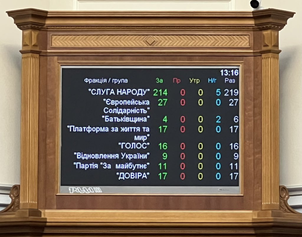 The Ukrainian parliament has successfully passed a bill restoring the independence of two anti-corruption bodies, NABU and SAP. The next step is for the President to sign it.