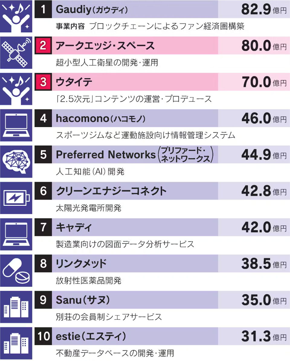 スタートアップの上期調達ランキング】 Gaudiy、ウタイテ…日本発エンタメに大型マネー https://t.co/jQpyBEQXAL 宇宙関連やAI 企業も上位に並びます。投資家が注目する「成長の芽」をまとめました。