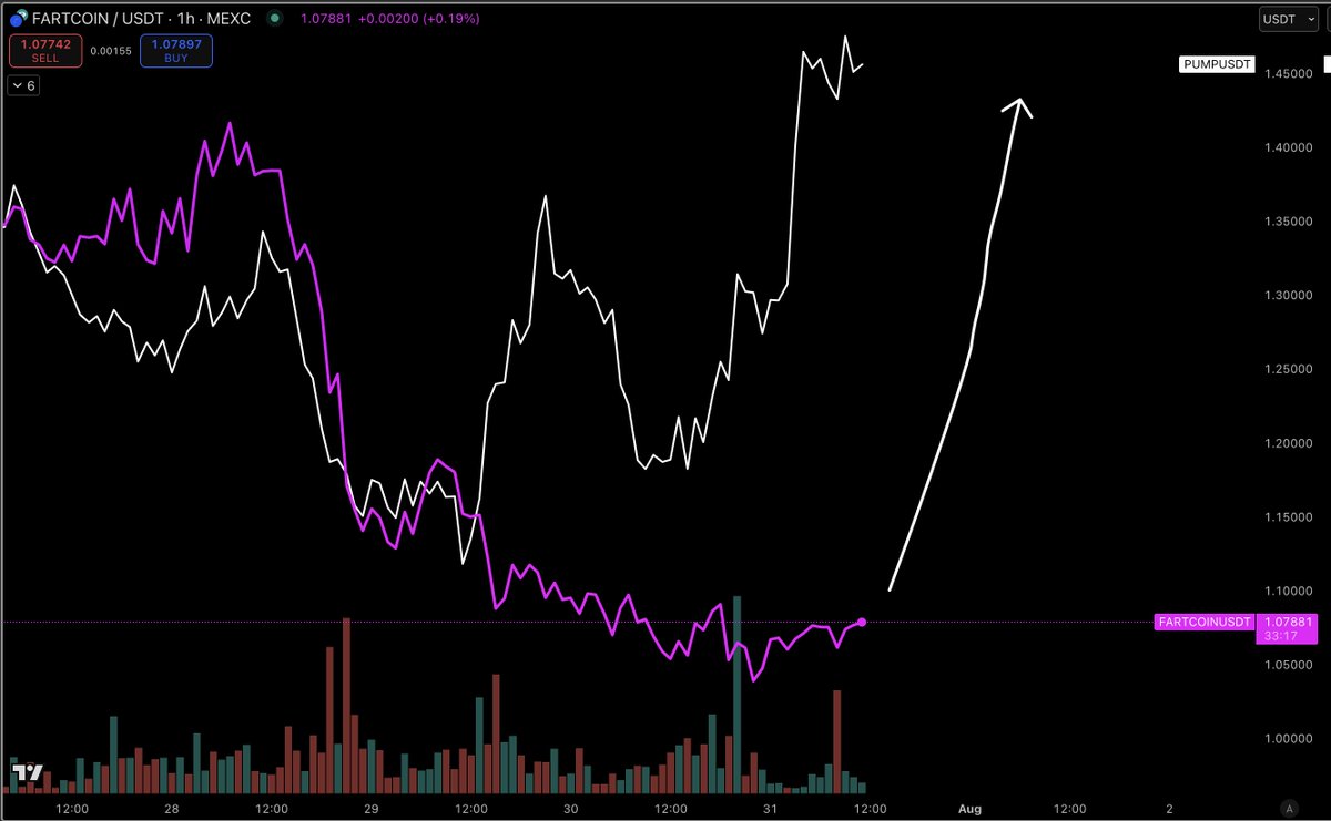 $PUMP up big today

Expecting fartcoin to follow suit