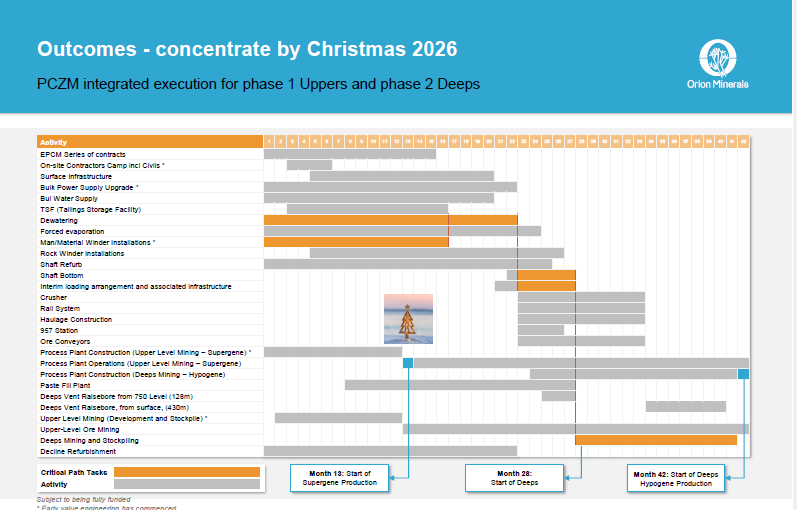 KRIS (@keyterrech) on Twitter photo This deep focus on project execution will result in defined outcomes - here's the process mapping the "Concentrate by Christmas 2026" deliverable.
<a href="/OrionMinerals/">Orion Minerals</a>
#UnlocktheStock
<a href="/FinanceGhost/">The Finance Ghost</a> <a href="/CMicrocaps/">CMicrocaps</a> <a href="/lumiglobal/">Lumi Global</a> <a href="/EasyEquities/">EasyEquities</a> This deep focus on project execution will result in defined outcomes - here's the process mapping the "Concentrate by Christmas 2026" deliverable.
<a href="/OrionMinerals/">Orion Minerals</a>
#UnlocktheStock
<a href="/FinanceGhost/">The Finance Ghost</a> <a href="/CMicrocaps/">CMicrocaps</a> <a href="/lumiglobal/">Lumi Global</a> <a href="/EasyEquities/">EasyEquities</a>