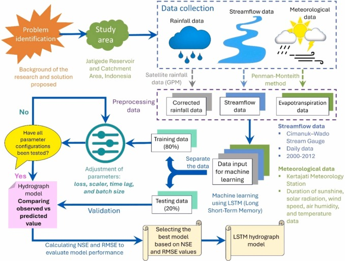 Our recently published paper: Machine learning-based hydrograph modeling with LSTM: A case study in the Jatigede Reservoir Catchment, Indonesia. We present a case study of using ML in predicting reservoir inflow data and identify potential improvements. sciencedirect.com/science/articl…
