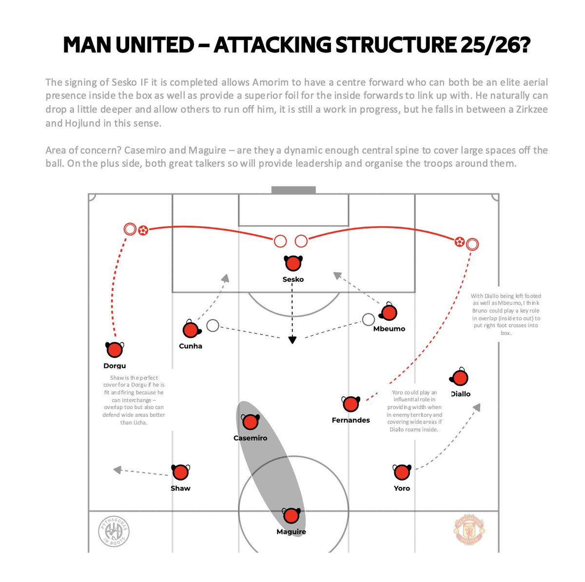 Sesko the Missing Piece? HOW Amorim's 3-4-2-1 could look in 2025/2026 season?

Sesko signing = elite aerial threat + link-up play
• Can drop deeper like Zirkzee
• Superior box presence in air to Hojlund
• Work in progress but better foil than Rasmus for inside forwards so