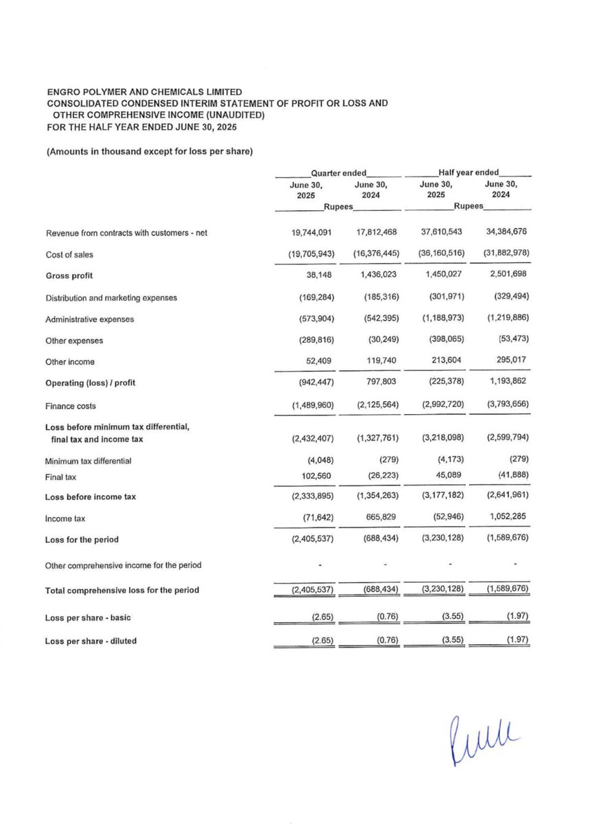 trade_flow's tweet image. 📉 #EPCL (Engro Polymer) Announces H1 2025 Results 

Performance hit by rising costs and #declining margins

🚨 Key Highlights (Half-Year Ended June 30, 2025):

🔻 Revenue: Rs. 37.6 billion ↓ from Rs. 34.4 billion YoY
🔻 Gross Profit: Rs. 1.45 billion ↓ 42% YoY
🔻 Operating