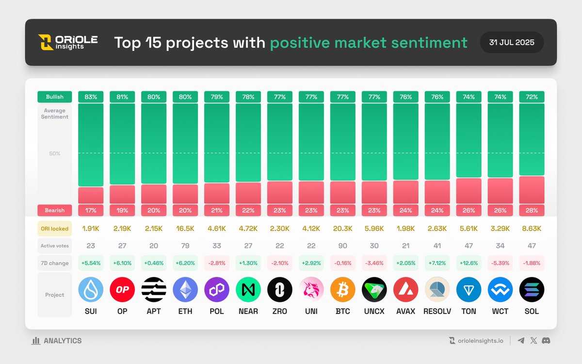OrioleInsights's tweet photo. Top 15 projects with positive market sentiment | 31 Jul by @OrioleInsights 

📊 #TOP Trending Projects on @OrioleInsights 

1. @SuiNetwork $SUI - 1,911 ORI (23)
2. @Optimism $OP - 2,186 ORI (27)
3. @Aptos $APT - 2,152 ORI (20)
4. @Ethereum $ETH - 16,498 ORI (79)
5. @0xPolygon $POL - 4,610 ORI (33)
6. @NEARProtocol $NEAR - 4,719 ORI (27)
7. @LayerZero_Core $ZRO - 2,302 ORI (22)
8. @Uniswap $UNI - 4,120 ORI (22)
9. @Bitcoin $BTC - 20,272 ORI (90)
10. @UNCX_token $UNCX - 5,964 ORI (30)
11. @Avax $AVAX - 1,977 ORI (21)
12. @ResolvLabs $RESOLV - 2,632 ORI (41)
13. @Ton_blockchain $TON - 5,606 ORI (47)
14. @WalletConnect $WCT - 3,288 ORI (34)
15. @Solana $SOL - 8,632 ORI (47)

Predict the price movement of your favorite projects on Oriole Insights and earn $ORI!
👉 https://t.co/R7UdSThM98