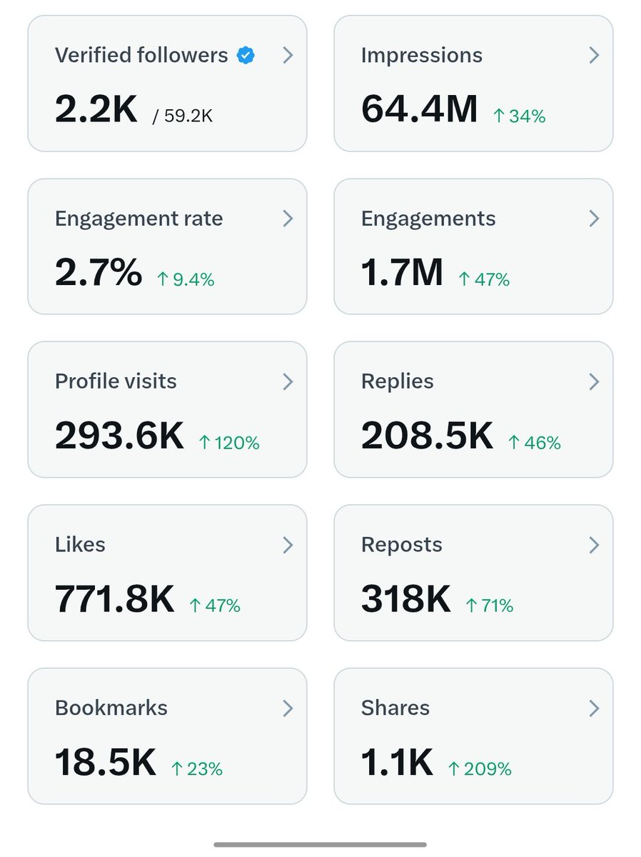 It has been a good month. 

Get your business &amp; brand out there with guaranteed visibility. 

For the right price, my audience is yours. 🤝☑