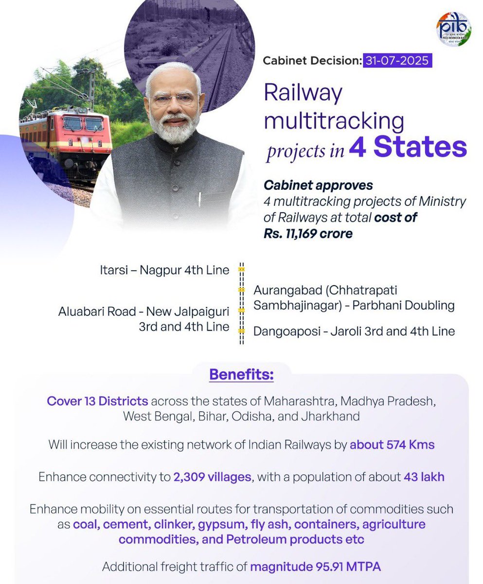 Nitin Gadkari (@nitin_gadkari) on Twitter photo Union Cabinet, under the chairmanship of PM Shri <a href="/narendramodi/">Narendra Modi</a> Ji, has approved four pivotal multitracking railway projects spanning 13 districts across Maharashtra, Madhya Pradesh, West Bengal, Bihar, Odisha, and Jharkhand. These initiatives will enhance the Indian Railways Union Cabinet, under the chairmanship of PM Shri <a href="/narendramodi/">Narendra Modi</a> Ji, has approved four pivotal multitracking railway projects spanning 13 districts across Maharashtra, Madhya Pradesh, West Bengal, Bihar, Odisha, and Jharkhand. These initiatives will enhance the Indian Railways