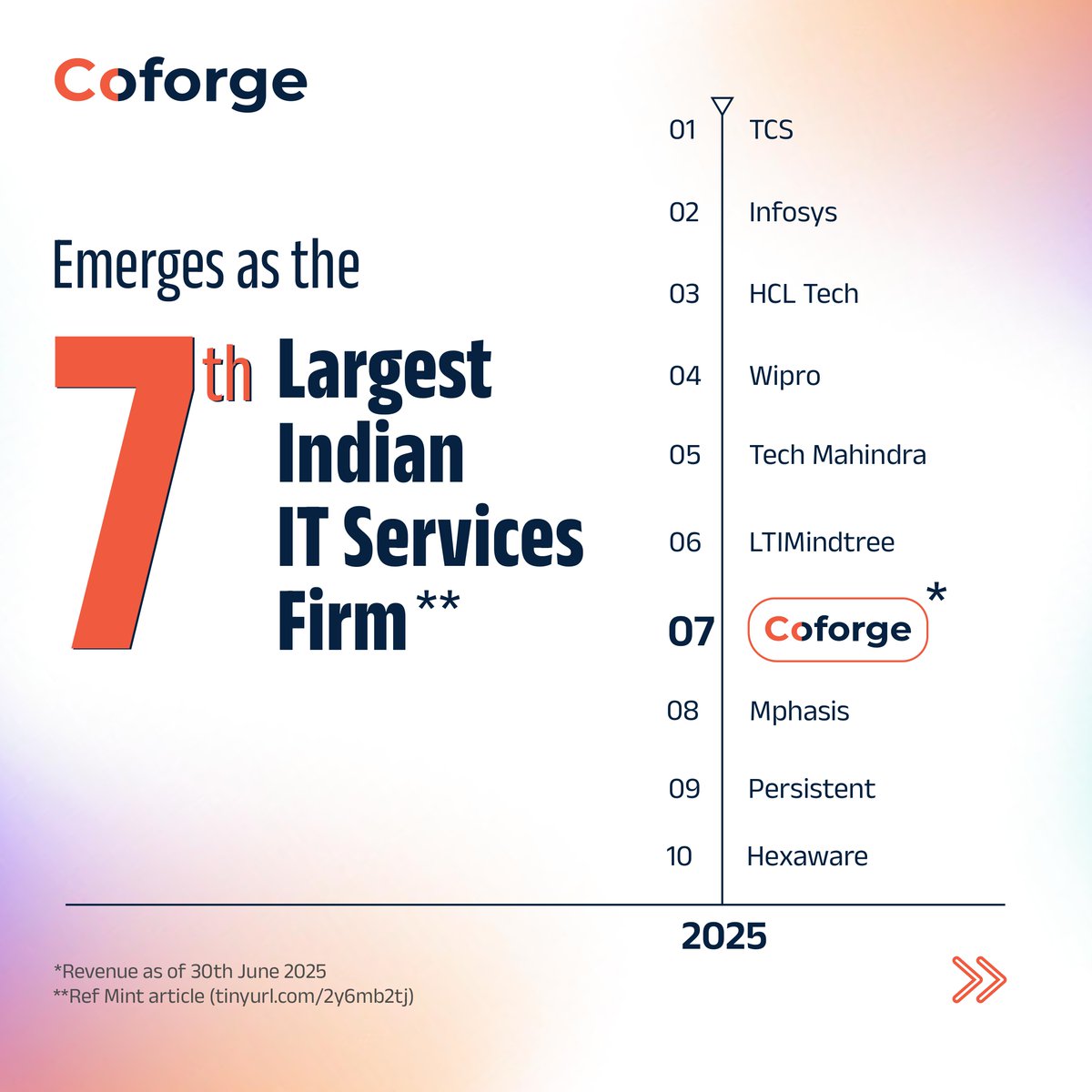 Coforge_Tech's tweet image. With an execution intensity and single-minded focus that are uniquely our own, Coforge has emerged as the 7th largest Indian IT services firm.

#CoforgeIsGrowth