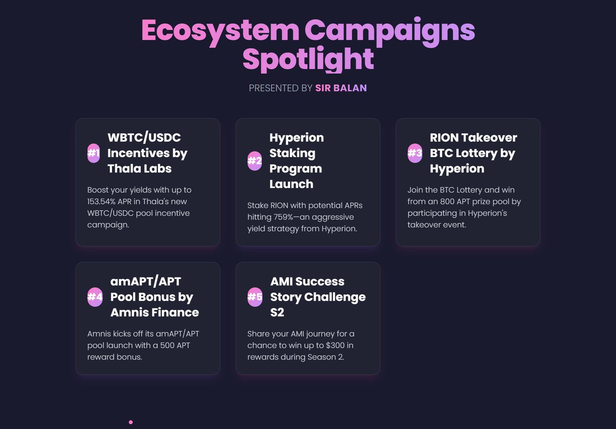 It's the end of the month. Sifting through the noise. Campaigns you might’ve missed in the Aptos ecosystem lately 👇

<a href="/ThalaLabs/">Thala</a> dropped 78–153% APR on WBTC/USDC incentives

<a href="/hyperion_xyz/">Hyperion</a> launched 759% RION staking

Their BTC Lottery offers 800 APT in prizes

<a href="/AmnisFinance/">Amnis Finance</a> kicked
