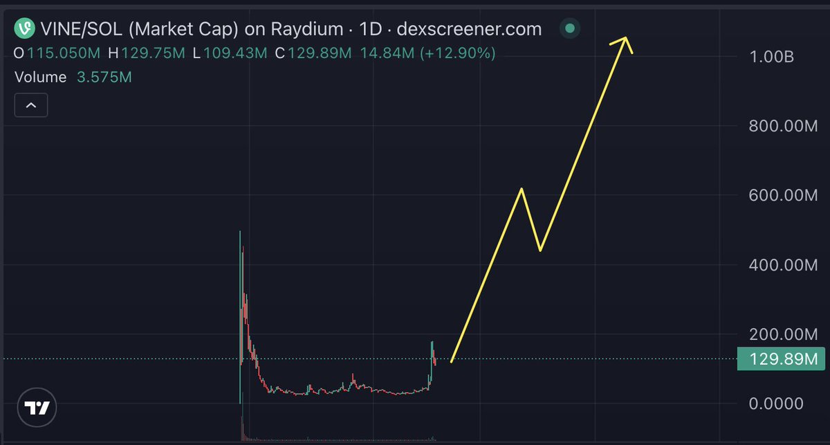 REPEAT AFTER ME:

I WILL NOT PAPER HAND $VINE UNTIL IT HITS $1 BILLION MC
I WILL NOT PAPER HAND $VINE UNTIL IT HITS $1 BILLION MC
I WILL NOT PAPER HAND $VINE UNTIL IT HITS $1 BILLION MC
I WILL NOT PAPER HAND $VINE UNTIL IT HITS $1 BILLION MC