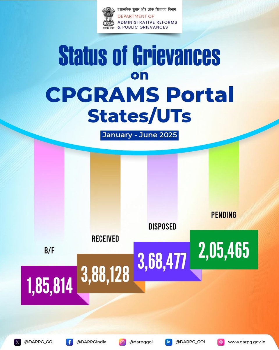 In 2025, as of 30th June, a total of 3,88,128 grievances were received by the States and Union Territories on the #CPGRAMS platform, and 3,68,477 grievances have been successfully disposed.

#CPGRAMS #GoodGovernance #PublicService #GrievanceRedressal