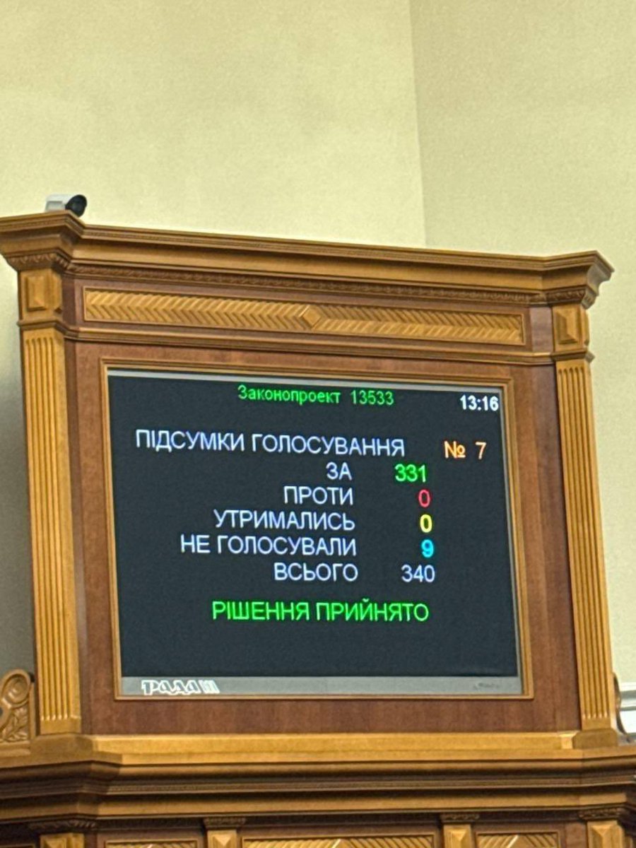 Andrii Sybiha 🇺🇦 (@andrii_sybiha) on Twitter photo President <a href="/ZelenskyyUa/">Volodymyr Zelenskyy / Володимир Зеленський</a>’s bill ensuring the independence of anticorruption infrastructure has just been approved in the Ukrainian parliament.
Overwhelming constitutional majority, 331 votes for. President demonstrated a principled approach.
Ukraine is committed to reforms and President <a href="/ZelenskyyUa/">Volodymyr Zelenskyy / Володимир Зеленський</a>’s bill ensuring the independence of anticorruption infrastructure has just been approved in the Ukrainian parliament.
Overwhelming constitutional majority, 331 votes for. President demonstrated a principled approach.
Ukraine is committed to reforms and
