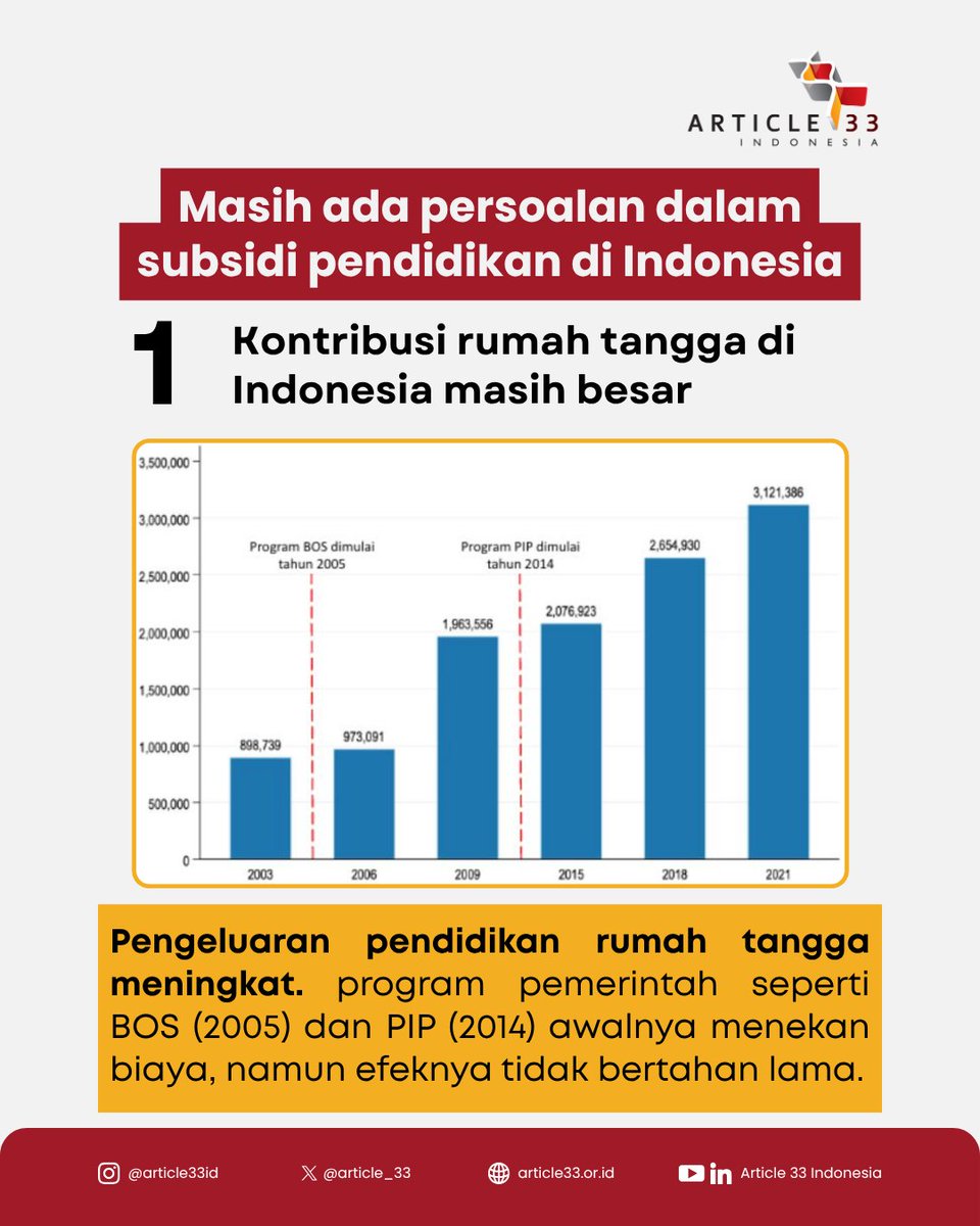 article_33's tweet photo. Subsidi Belum Efektif: Reformasi Subsidi demi Pendidikan Terjangkau!

Subsidi pendidikan belum efektif meringankan beban rumah tangga. Masih banyak masalah yang membatasi akses pendidikan bagi semua. https://t.co/hHoYSGyIOv