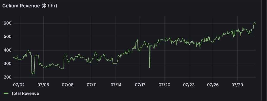 lium's growth is insane. Credits used/hr over 35 days hitting new ATHs daily. Just broke 600/hour.

In &lt;8 months:
 - $5M ARR
 - Shipped slashing on Bittensor EVM (GPU offline = TAO burned)
 - #1 miner on subnet 19 using only lium machines: powering &gt; 1 billion tokens/day

Real