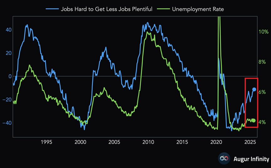📉ANALISI: Calo del pessimismo: la divergenza tra percezione di abbondanza e difficoltà nel mercato del lavoro americano si riduce.