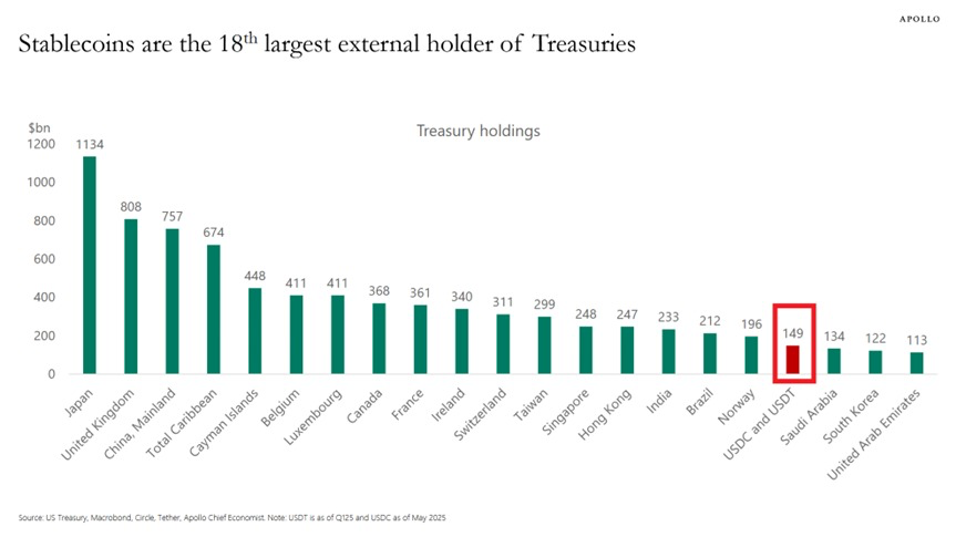 The stablecoin boom:

Stablecoins now hold $149 billion in US Treasuries and making them the 18th-largest external holder.

These holdings have risen by ~$58 billion, or +64%, since Q1 2023.

Over the same time period, the market cap of stablecoins has doubled to a record ~$240