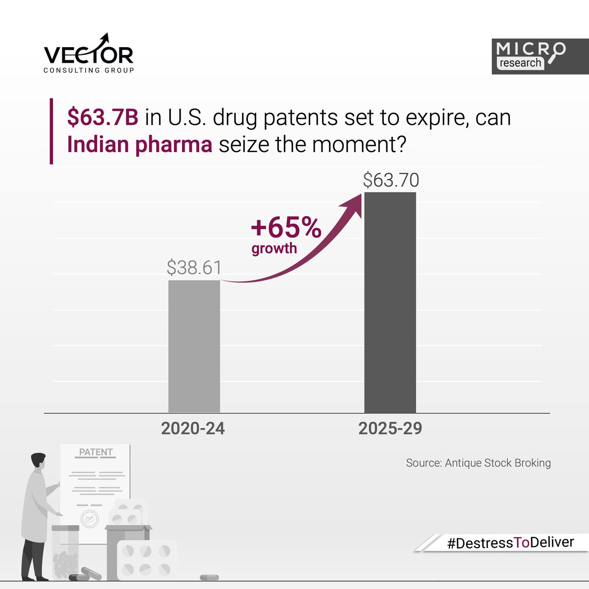 Implications: U.S. patent expiries worth $63.7 billion (2025-29) are unlocking a rare opportunity that could define the next growth curve for Indian pharma. 

Dilemma: Rising costs, price pressure, and regulatory heat are squeezing margins, just as emerging patent expiries open