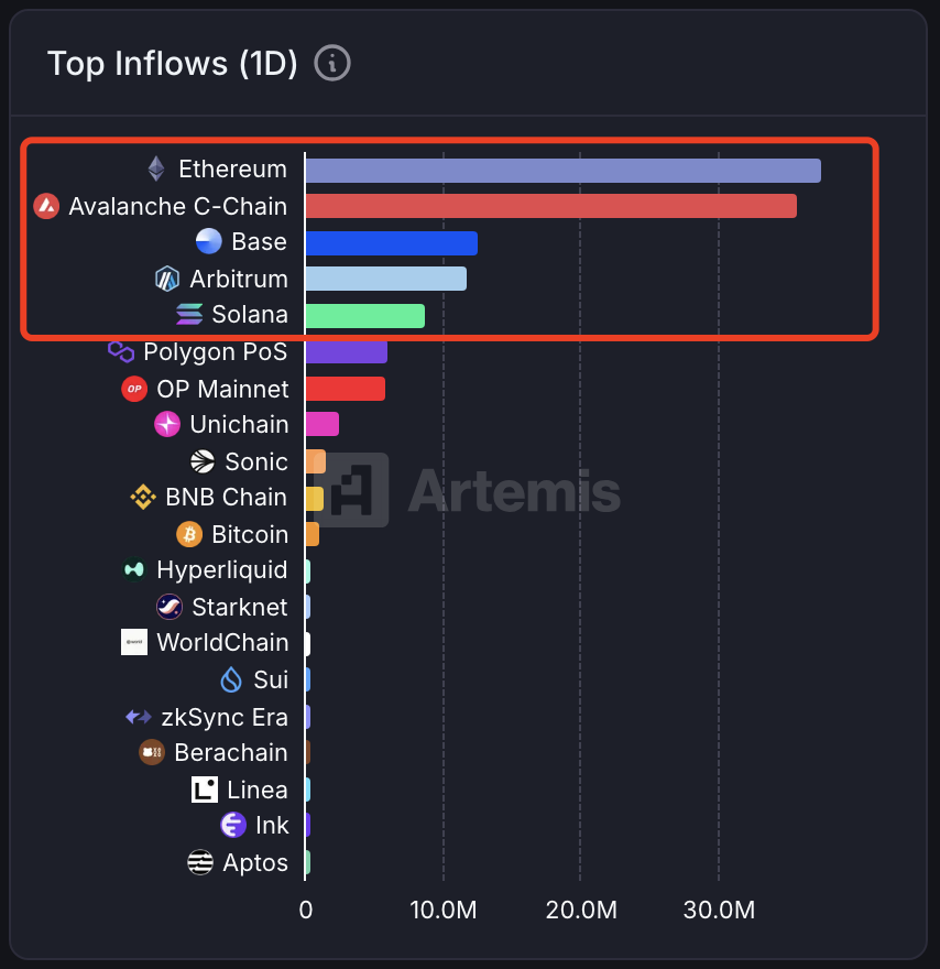 In the past 24 hours, the chains with the most on-chain capital inflows are:

Top 1:  Ethereum

Top 2:  Avalanche

Top 3:  Base

Top 4:  Arbitrum

Top 5:  Solana

🤖️ t.me/based_eth_bot?…

<a href="/BasedTradingBot/">Based</a>  is a fast robot that is fully compatible with these chains.