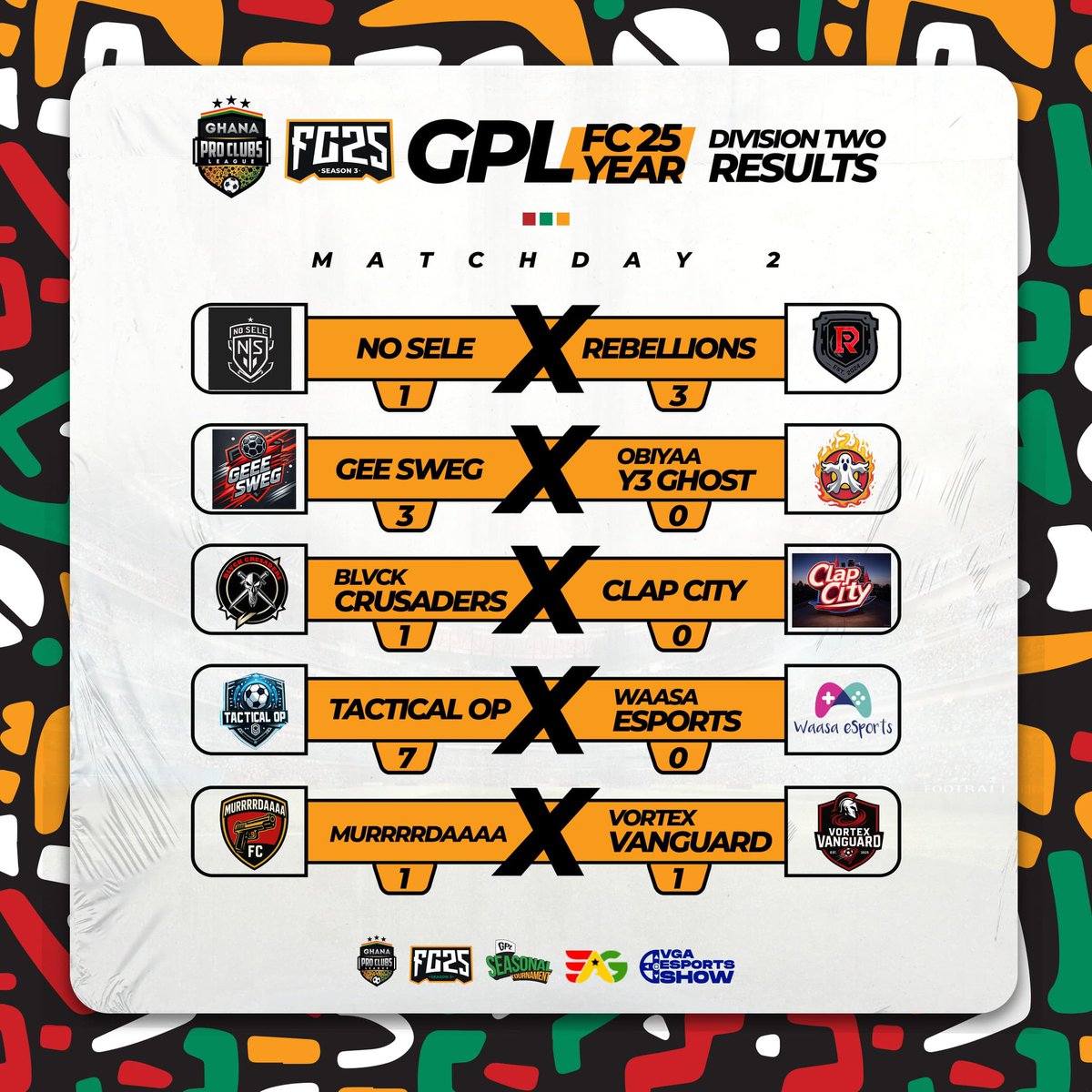 Ghanaproclubs's tweet photo. Division 2 Matchday 2 Results + Division 1 Matchday 3 Fixtures 🔥
Another intense week of action in the GPL! Division 2 delivered goals, drama, and a statement performance as @Tactical_OPgh demolished @WaasaEsports 7-0 in one of the biggest wins of the season so far 😳🎯

Now, all eyes turn to Division 1 Matchday 3 — the battles are heating up and points are more crucial than ever. Who’s stepping up today? 👀⚔️

#GPL #GPLDivision1 #GPLDivision2 #MatchdayResults #MatchdayFixtures #TacticalFC #WaasaEsports #GhanaProclubs #FC25