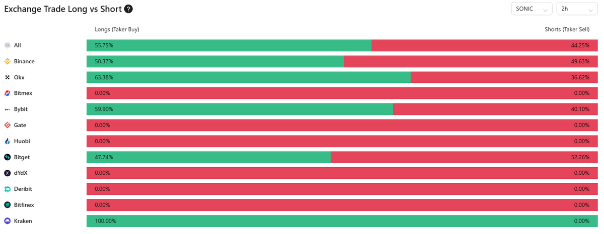 And just like that, after weeks of bearish tilt, $S just flipped net long

✯ Longs 56 % vs 44 % shorts across exchanges (2H)
✯ Sonic on Bybit 60 % long, OKX 65 % long
✯ Binance back to 50/50 (it was short heavy)

TLDR: Fresh long bias + rising OI = strong momentum!