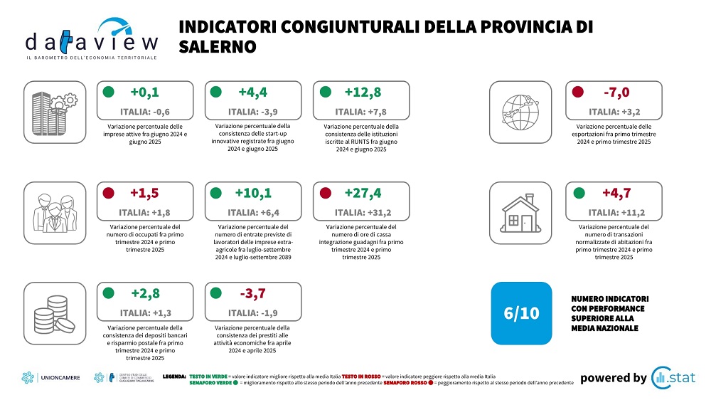 CCIAA_Salerno's tweet image. 📌Dataview: il barometro dell’economia locale 
📊Di seguito gli indicatori congiunturali della provincia di Salerno aggiornati a giugno 2025. 
👉Per scaricare la scheda Dataview e la nota di lettura 
sa.camcom.it/informazione-e…
#Dataview #salerno