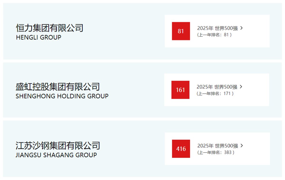 JiangsuNow's tweet image. 2025 Fortune Global 500 list is released! 🏆Three private enterprises in #Jiangsu are among the 130 companies in China.
Hengli Group (#81)
Shenghong Holding Group (#161)
Jiangsu Shagang Group (#416)
#Fortune500