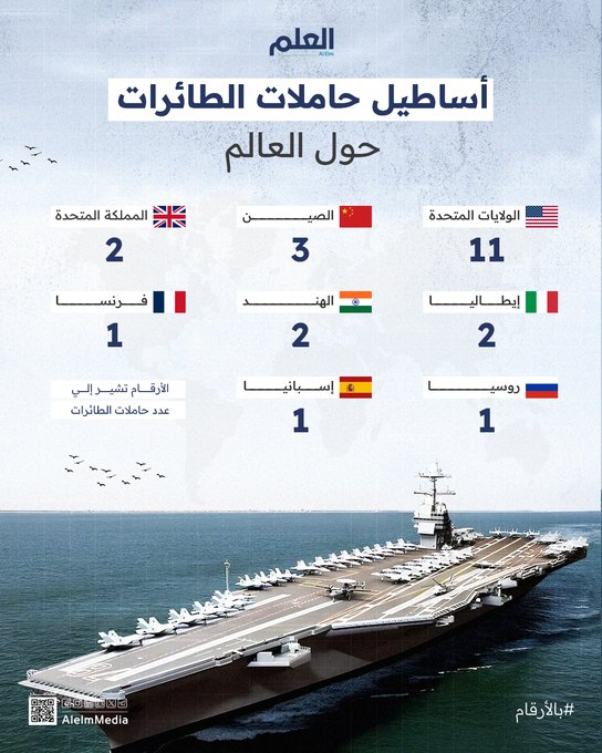 8 دول فقط في العالم تمتلك أساطيل حاملات طائرات .. و الولايات المتحدة تتفوق على ما عداها ب 11 حاملة. | #العلم 