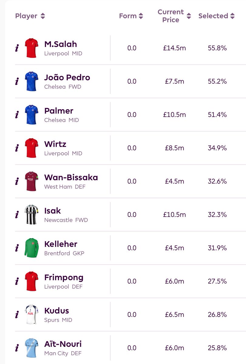 Which “High Ownership” players do you currently not have in your FPL team?

I don’t have João Pedro, Wirtz, AWB, Isak, Frimpong or Aït-Nouri and I am terrified 😂
