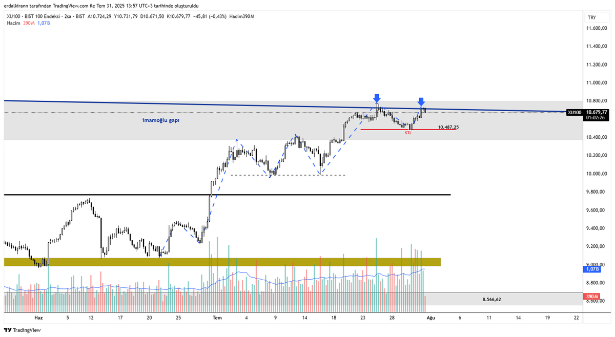 #XU100 9.000 lerden başlayan seyrimiz de an itibari ile yüksek bir tepe yapamazsak ve 10.486 altına sarkarsak market yapısı bozulur🚨