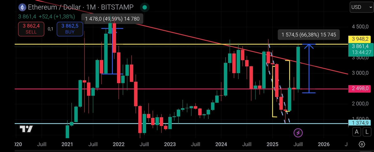 $ETH $3,861
The most prolific month ever is right before your eyes...🥂
You were warned that the price would pop like a cork of a bottle of champagne🍾
Next month may not please bears &amp; black swans,right <a href="/CryptoCapo_/">il Capo Of Crypto</a> ?
#ETHEREUM $ETHBTC #ETH #BTC
x.com/bebitcoinize/s…