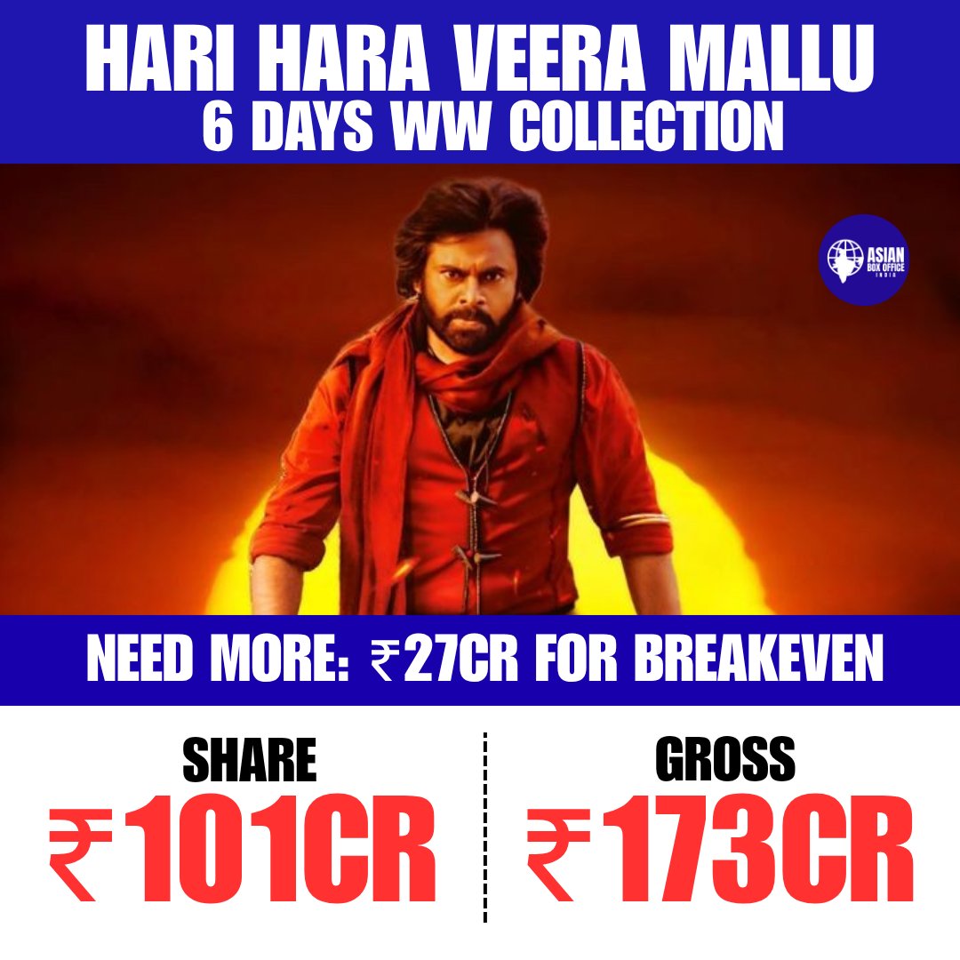 CineWoodTelugu's tweet image. #HariHaraVeeraMallu 6 Days WW Collection - 170+ Crores 🔥🔥🔥

Unstoppable at Box Office 🔥@Pawankalyan #BlockBusterHHVM